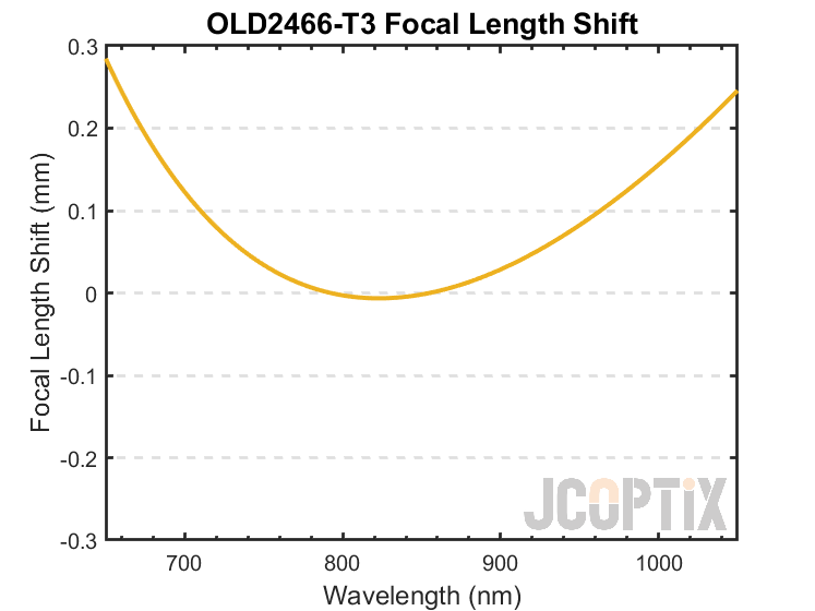 OLD2466-T3 Focal Length Shift